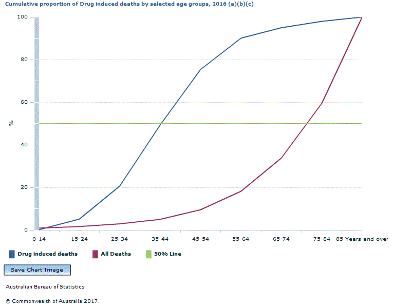 Graph Image for Cumulative proportion of Drug induced deaths by selected age groups, 2016 (a)(b)(c)